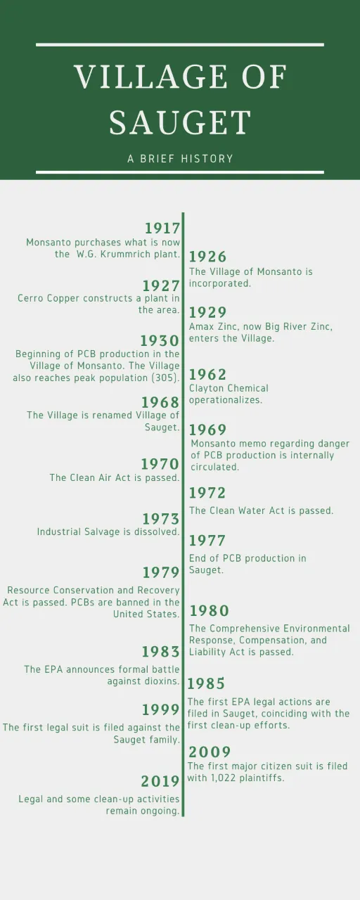 Timeline of the village of Sauget history